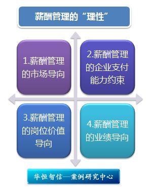 薪酬管理 理性制度与感性艺术的完美交融