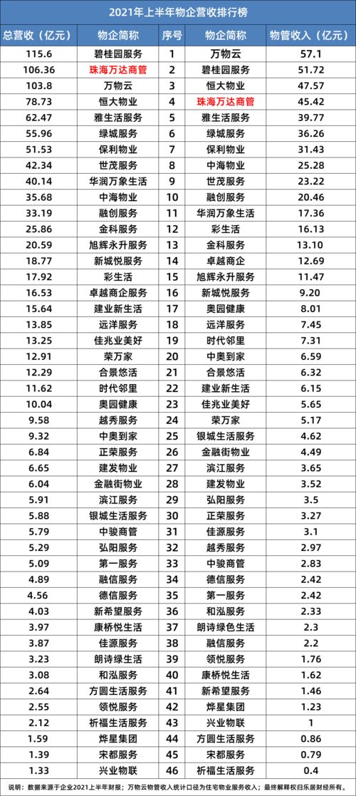 物管三甲新格局 王健林挤下许家印，薪酬管理服务成竞争焦点