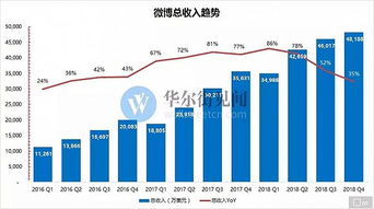 微博Q4财报引关注 薪酬管理服务能否成为增长新引擎？