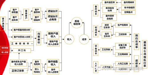 4s店售后服务部门指标管理体系 成本篇