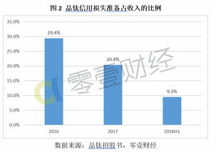 品钛招股书解读 信用风险犹存，金融科技服务商的转型与挑战
